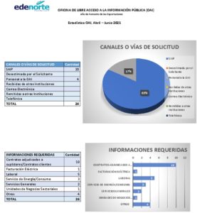 Icon of OFICINA DE LIBRE ACCESO A LA INFORMACIÓN PÚBLICA (OAI) 
                                                     Año de Fomento de las Exportaciones