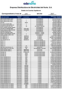Icon of Empresa Distribuidora de Eléctricidad del Norte. S.A.
                                                                                                           Estado de Cuentas Suplidores