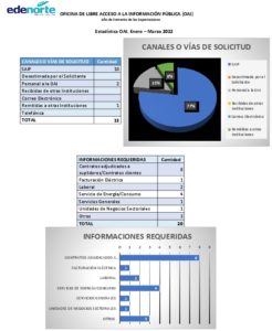 Icon of OFICINA DE LIBRE ACCESO A LA INFORMACIÓN PÚBLICA (OAI) 
                                                  Año de Fomento de las Exportaciones