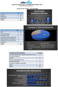 Icon of OFICINA DE LIBRE ACCESO A LA INFORMACIÓN PÚBLICA (OAI) 
                                                          Año de Fomento de las Exportaciones