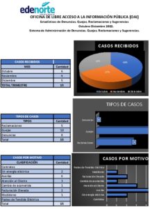 Icon of Estadisticas-trimestral-311-Octubre-Diciembre-2022