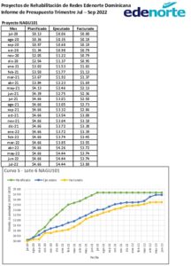 Icon of Proyectos de Rehabilitación de Redes Edenorte Dominicana
           Informe de Presupuesto Trimestre Jul – Sep 2022
