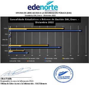 Icon of OFICINA DE LIBRE ACCESO A LA INFORMACIÓN PÚBLICA (OAI)       
                                                 Estadística OAI, Enero – Diciembre 2022