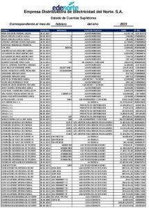 Icon of Empresa Distribuidora de Eléctricidad del Norte. S.A.
                                                                                                              Estado de Cuentas Suplidores