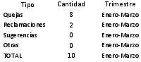 Icon of Cantidad      Trimestre
                Tipo
           Quejas             8        Enero-Marzo