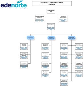 Icon of Estructura Organizativa Macro
                                                                                                                                                        Edenorte