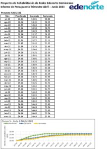 Icon of Proyectos de Rehabilitación de Redes Edenorte Dominicana
           Informe de Presupuesto Trimestre Abril – Junio 2023
