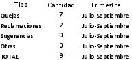 Icon of Tipo       Cantidad      Trimestre 
                     Quejas             7       Julio-Septiembre
