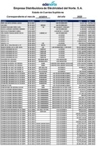 Icon of Empresa Distribuidora de Eléctricidad del Norte. S.A.
                                                                                                        Estado de Cuentas Suplidores