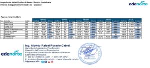 Icon of Proyectos de Rehabilitacion de Redes Edenorte Dominicana
                    Informe de Seguimiento Trimestre Jul - Sep 2023