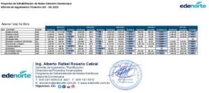 Icon of Proyectos de Rehabilitacion de Redes Edenorte Dominicana
                    Informe de Seguimiento Trimestre Oct - Dic 2023