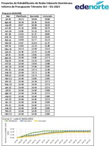 Icon of Proyectos de Rehabilitación de Redes Edenorte Dominicana
                   Informe de Presupuesto Trimestre Oct – Dic 2023