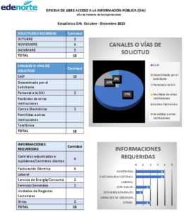 Icon of OFICINA DE LIBRE ACCESO A LA INFORMACIÓN PÚBLICA (OAI) 
                                                          Año de Fomento de las Exportaciones