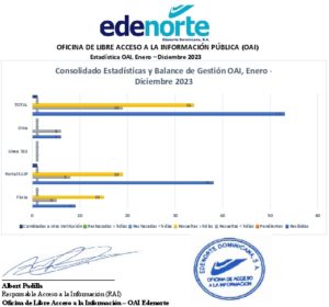 Icon of OFICINA DE LIBRE ACCESO A LA INFORMACIÓN PÚBLICA (OAI)       
                                                  Estadística OAI, Enero – Diciembre 2023