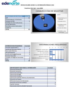 Icon of OFICINA DE LIBRE ACCESO A LA INFORMACIÓN PÚBLICA (OAI) 
           
                                               Estadística OAI, Abril - Junio 2024