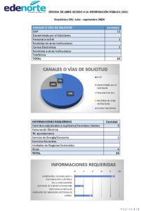 Icon of OFICINA DE LIBRE ACCESO A LA INFORMACIÓN PÚBLICA (OAI) 
           
                                           Estadística OAI, Julio - septiembre 2024